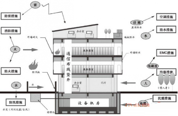 數(shù)據(jù)中心機房設計-2.png